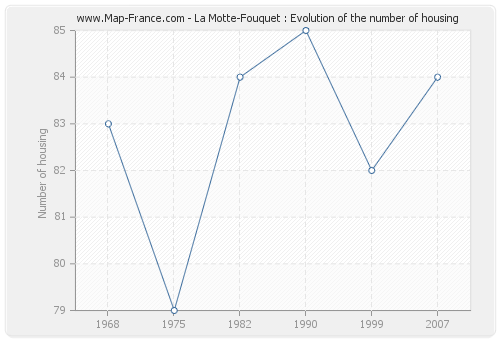 La Motte-Fouquet : Evolution of the number of housing